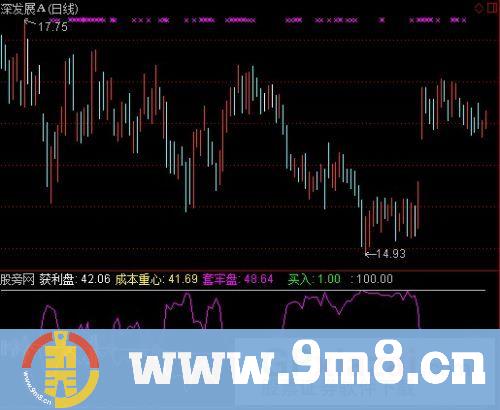 通达信导航家之成本重心指标公式