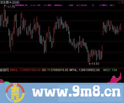 通达信无敌中线指标公式