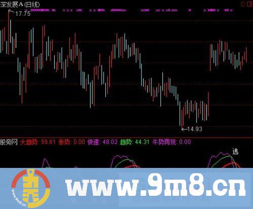 通达信导航家之成本逐利指标公式