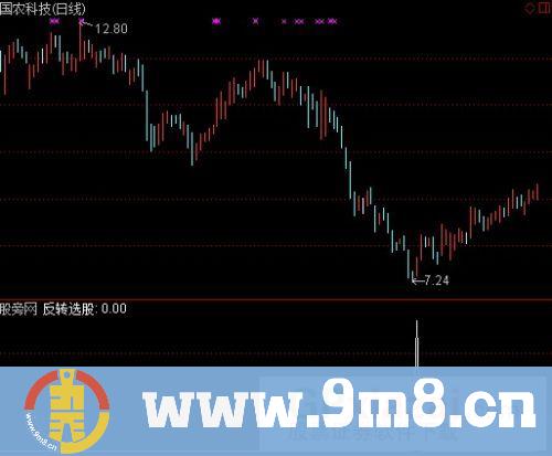 通达信反转选股指标公式