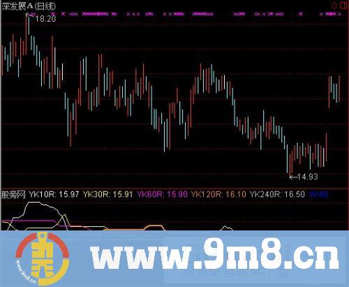 通达信盈亏平衡指标公式