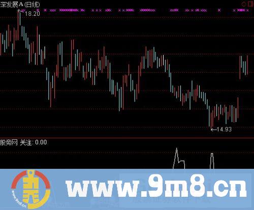 通达信点睛抄底指标公式