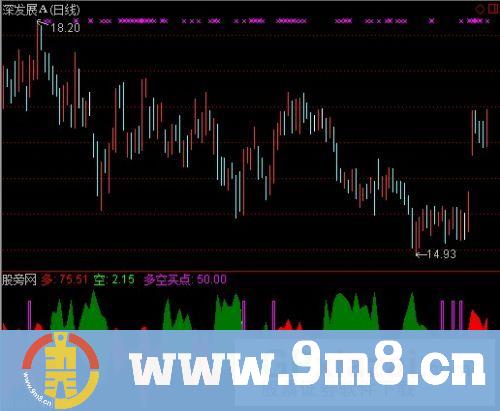 通达信多空买点指标公式