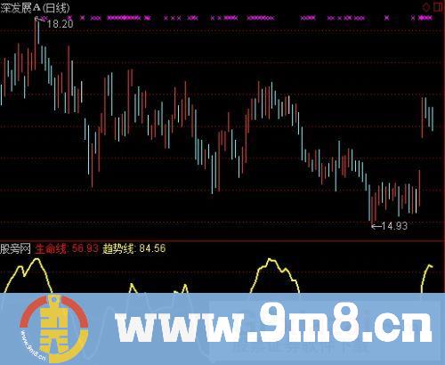 通达信趋势生命指标公式
