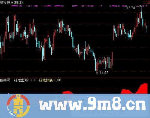 通达信狂龙探底指标公式