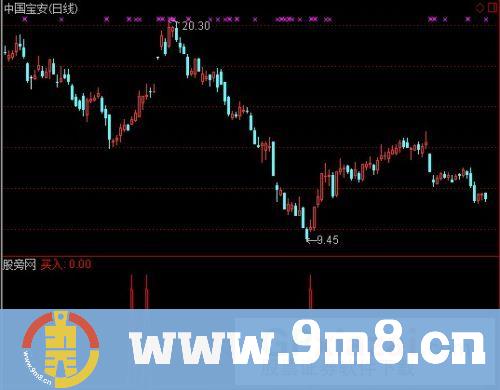 通达信短线买点选股指标公式