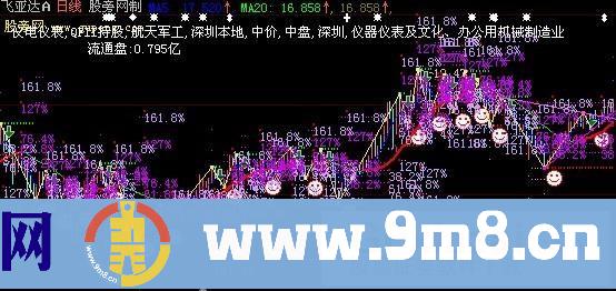 盖氏222主图指标 (源码)