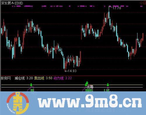 通达信减仓逃顶指标公式