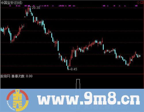 通达信连续涨停选股指标公式