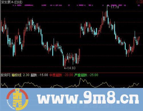 通达信蹦极线指标公式