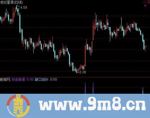 通达信攻涨停缺口回补选股指标公式