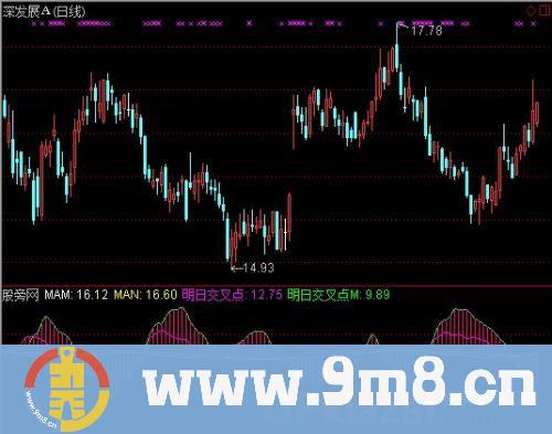 通达信均线金死叉早知道指标公式