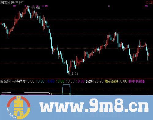 通达信清晰底部指标公式