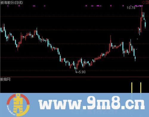 通达信涨停板后双阴选股指标公式