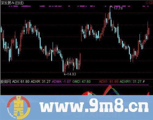 通达信趋势DMI指标公式