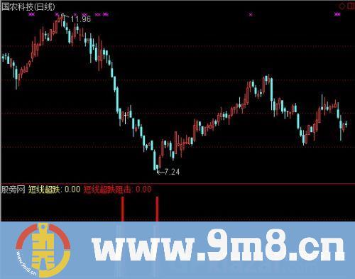 通达信超跌阻击指标公式