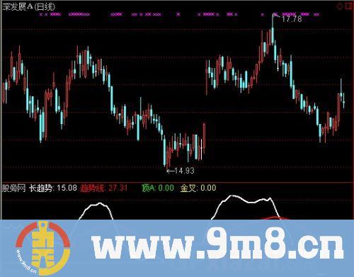 通达信金叉买点指标公式