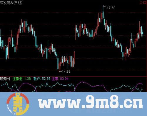 通达信发现庄家指标公式