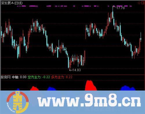 通达信大鱼特色指标公式