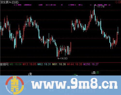 通达信傻瓜玩股指标公式