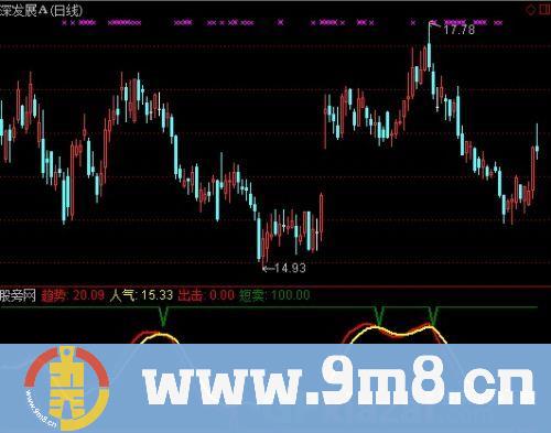 通达信羊哥-逃顶抄底指标公式