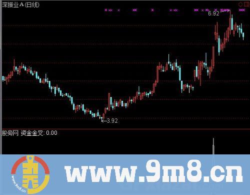 通达信资金流金叉选股指标公式