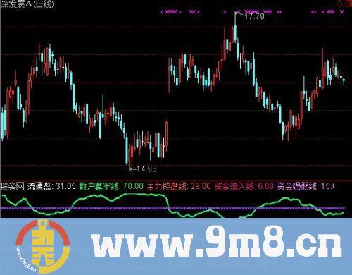 通达信超级资金流指标公式