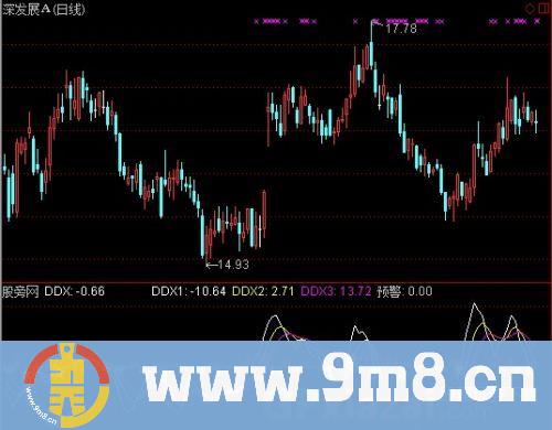 通达信大单动向指标公式