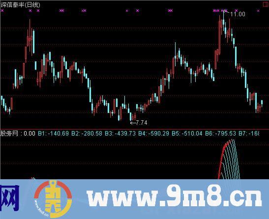 通达信AAA量线指标公式