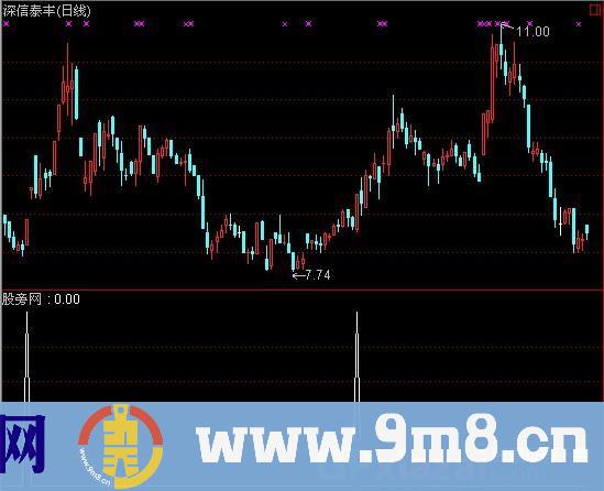 通达信钱袋子选股指标公式