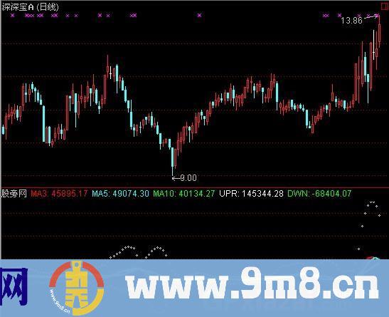 通达信量估算差指标公式