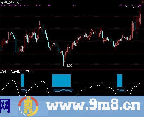 通达信通达信黑马赢家短线T+0指标公式