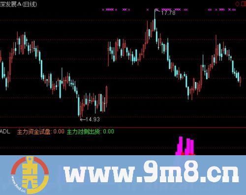 通达信洗盘清澈见底指标公式