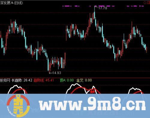 通达信战赢趋势指标公式