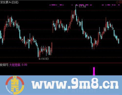 通达信大肚短底指标公式