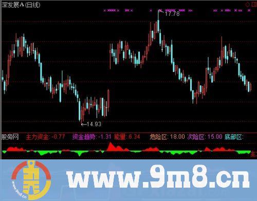 通达信资金能量潮指标公式