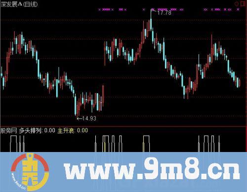 通达信大阳突破指标公式