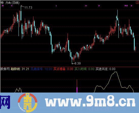 通达信趋势抄底指标公式