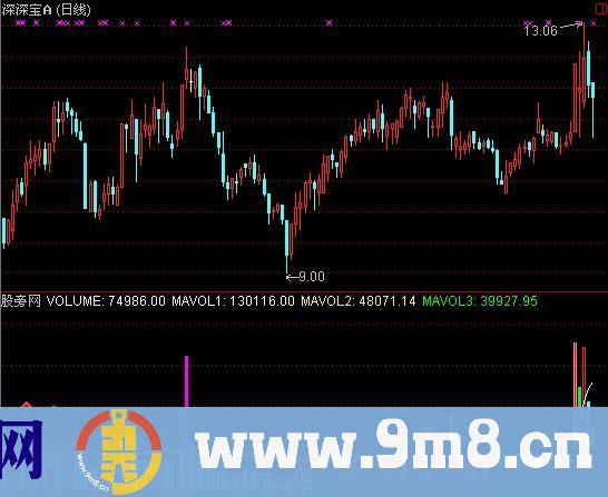通达信超级立桩量指标公式