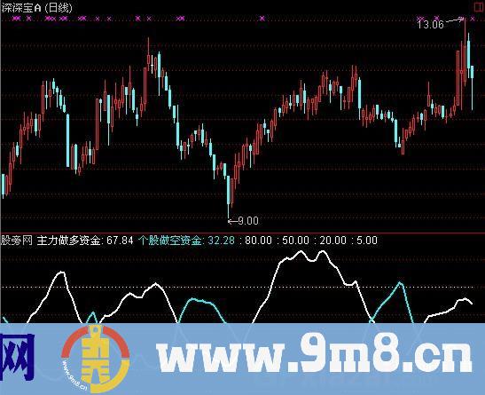 通达信赢在龙头多空资金线指标公式