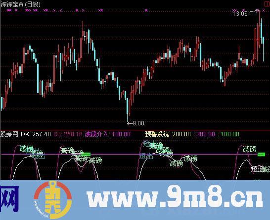 通达信私募机构波段指标公式