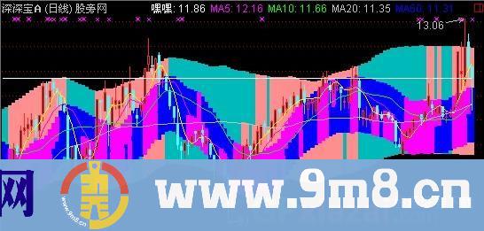 通达信MACD大通道主图指标公式