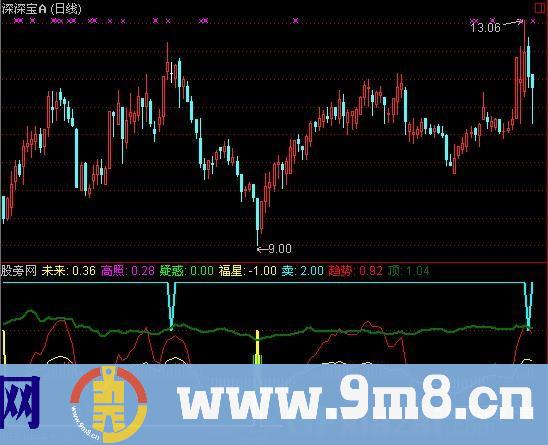 通达信福星高照指标公式