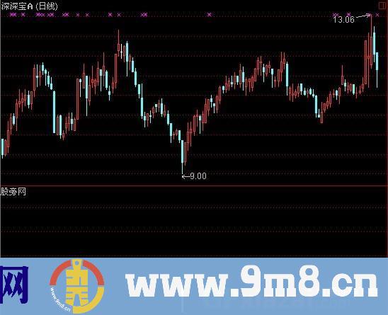 通达信牛股预测指标公式