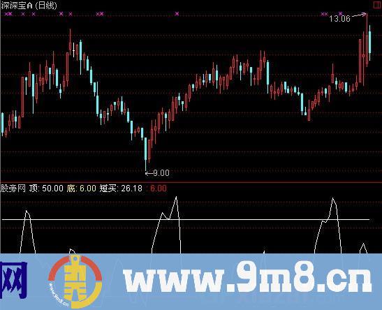 通达信超短赚大钱指标公式