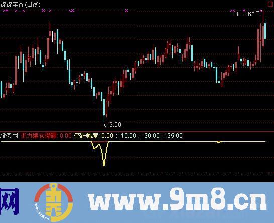 通达信无量空跌指标公式