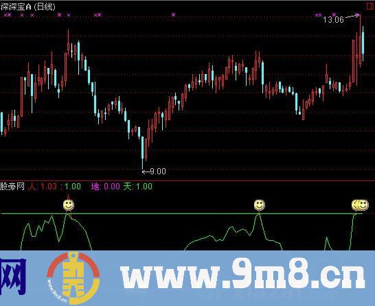 通达信波段之王指标公式