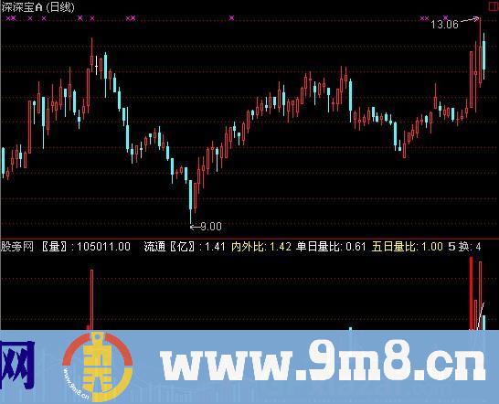 通达信倍量地量指标公式