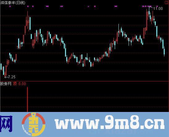 通达信绝佳卖点指标公式