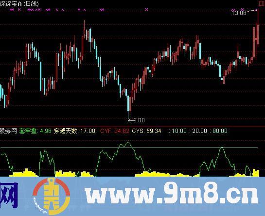 通达信全盘穿越指标公式